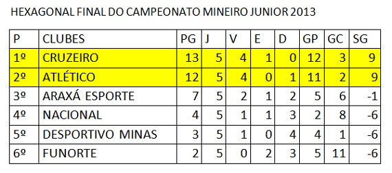 Classificação Mineiro Junior - Hexagonal